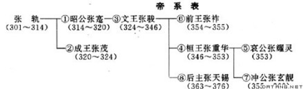 帝系表