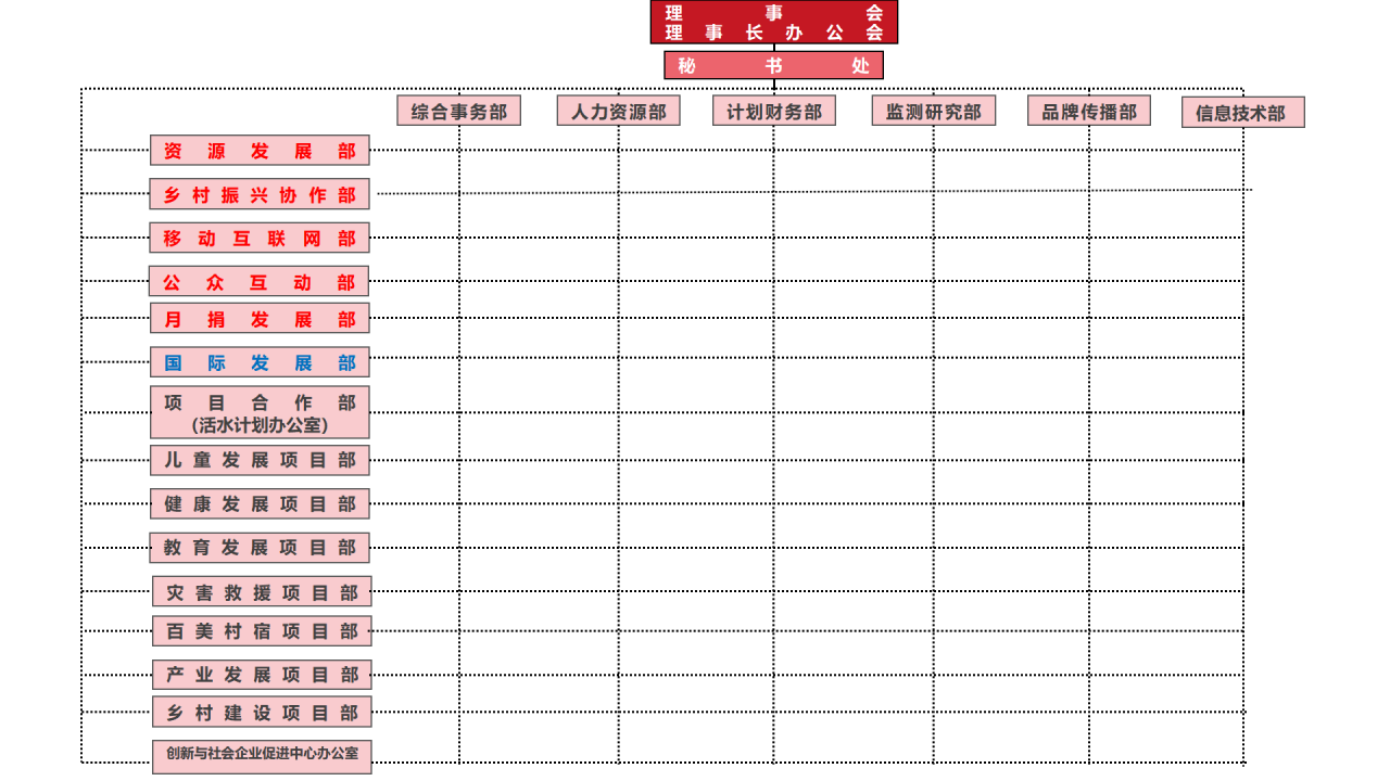 中国乡村发展基金会组织架构 