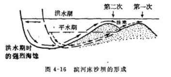 滨河床沙坝的形成