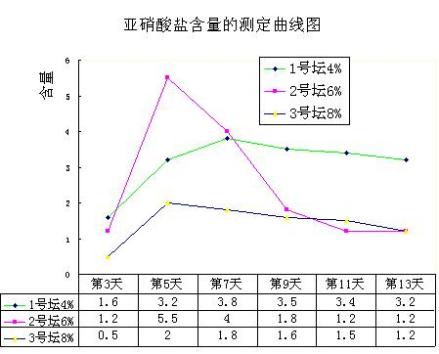 亚硝盐含量的测定曲线图