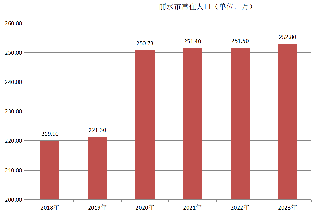 丽水市常住人口（2018年~2023年）变化