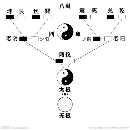 图1 两仪