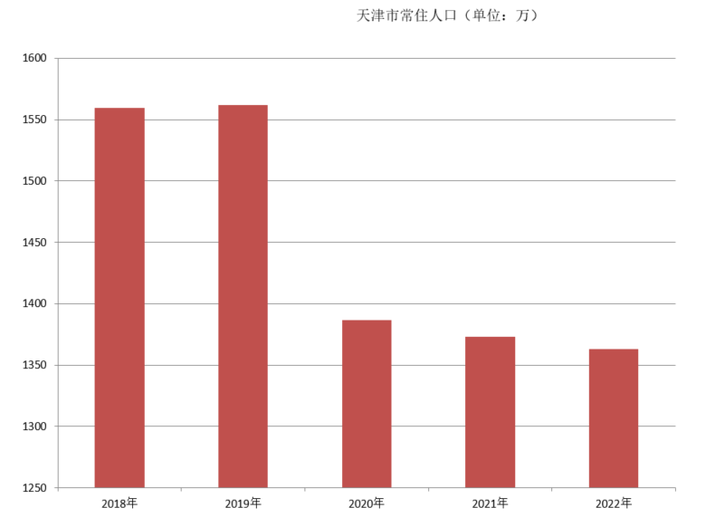 天津市常住人口（2018年~2022年）变化