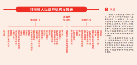 河南省人民政府工作机构设置