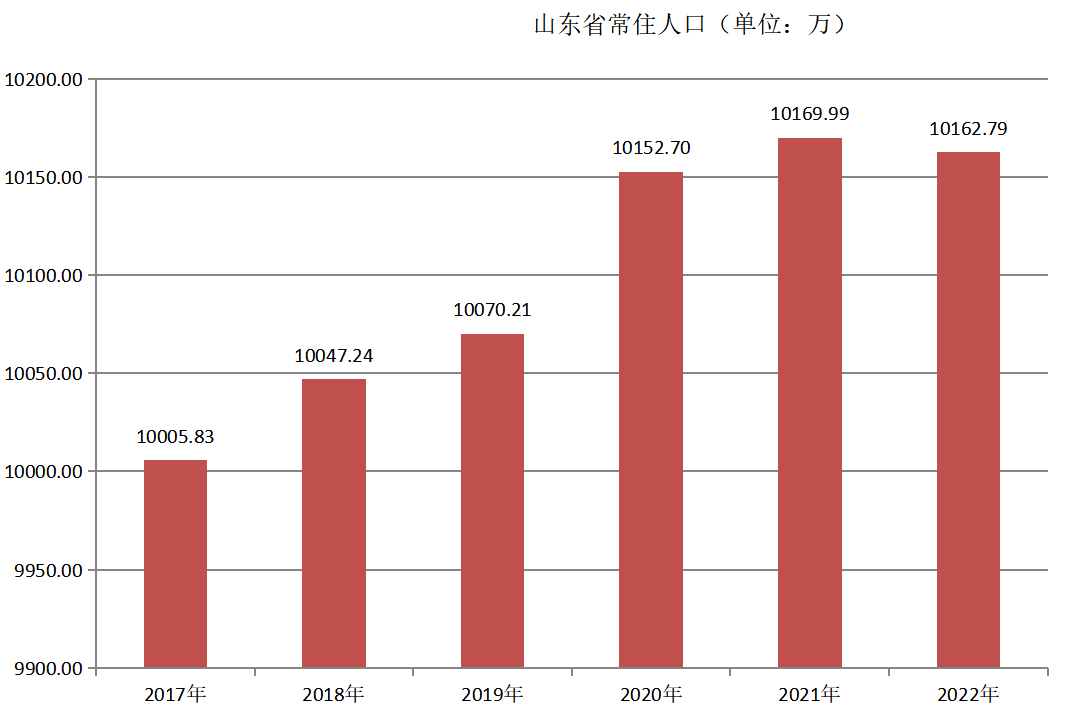 山东省常住人口（2017年~2022年）变化