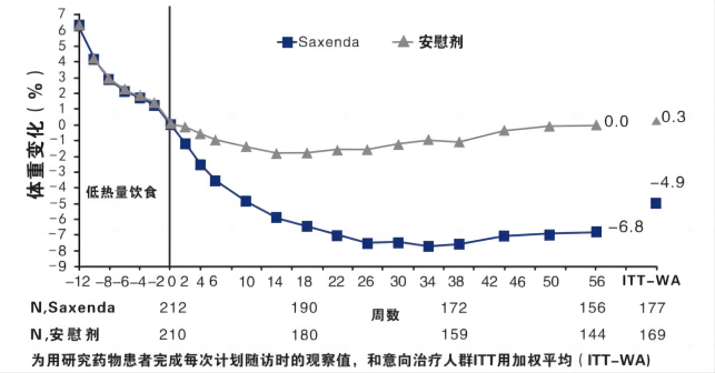 临床试验研究3从基线开始体重变化（%）