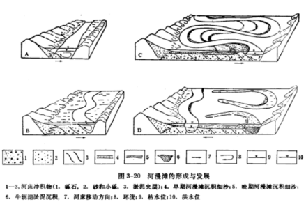 河漫滩形成与发展示意图