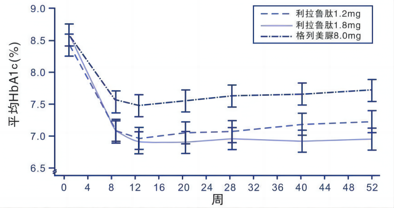 糖化血红蛋白水平降低至7%以下且持续12个月