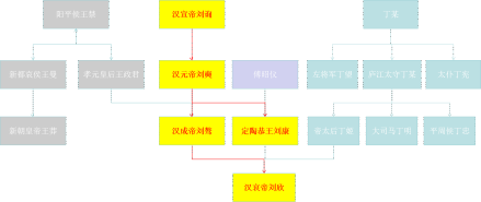 西汉末年外戚势力