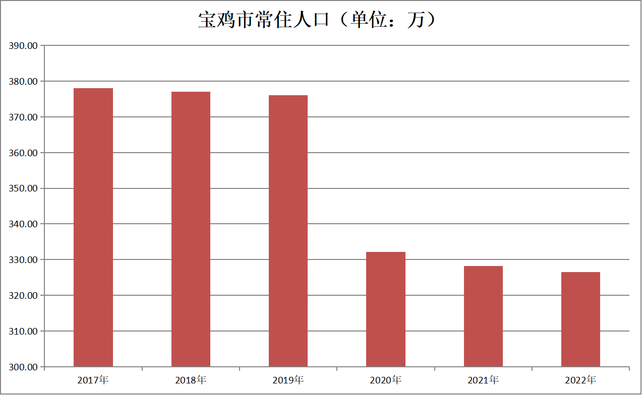 宝鸡市常住人口（2017年-2022年）变化