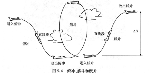 图2 俯冲、筋斗和跃升