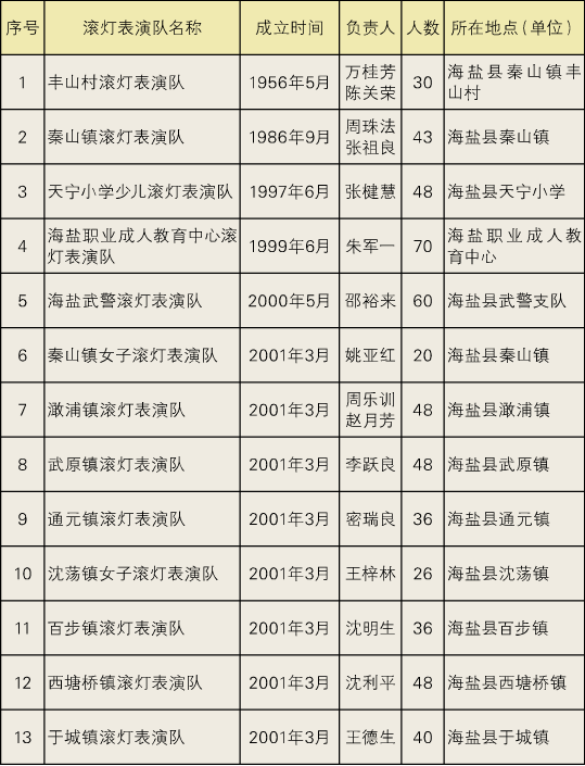 滚灯表演队