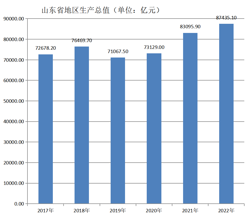 山东省地区生产总值（2017年~2022年）变化