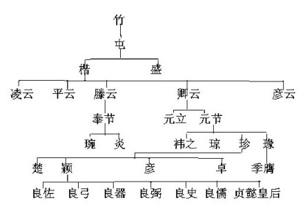 独孤卿云家族