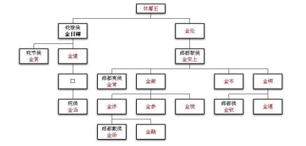 金日磾家族世系图