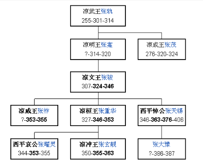 凉王系图