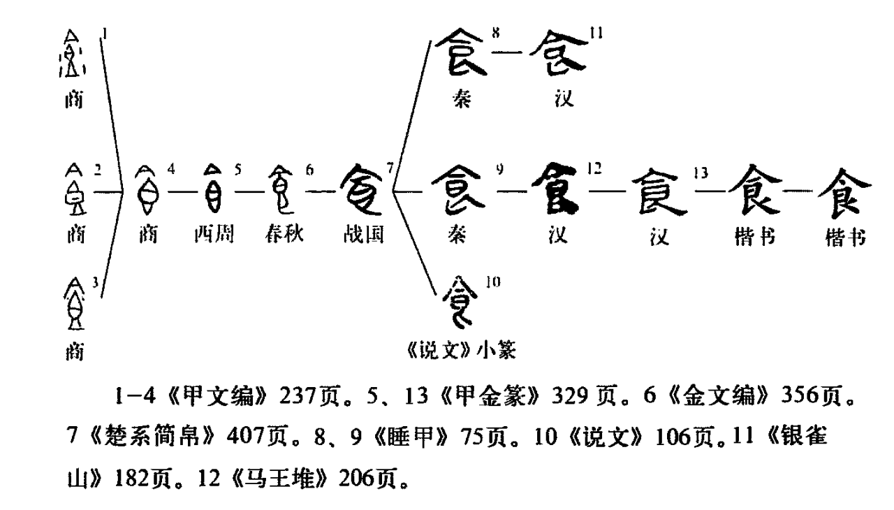 字形演变流程图（文中出现序号参照此图所示文字） 