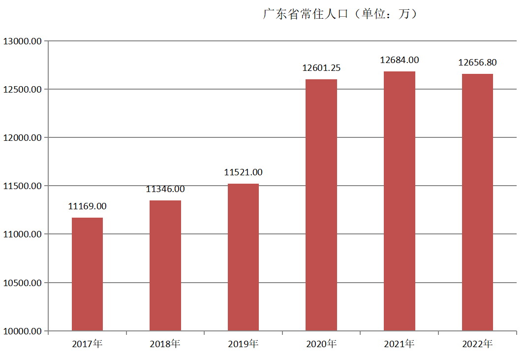 广东省常住人口（2017年~2022年）变化