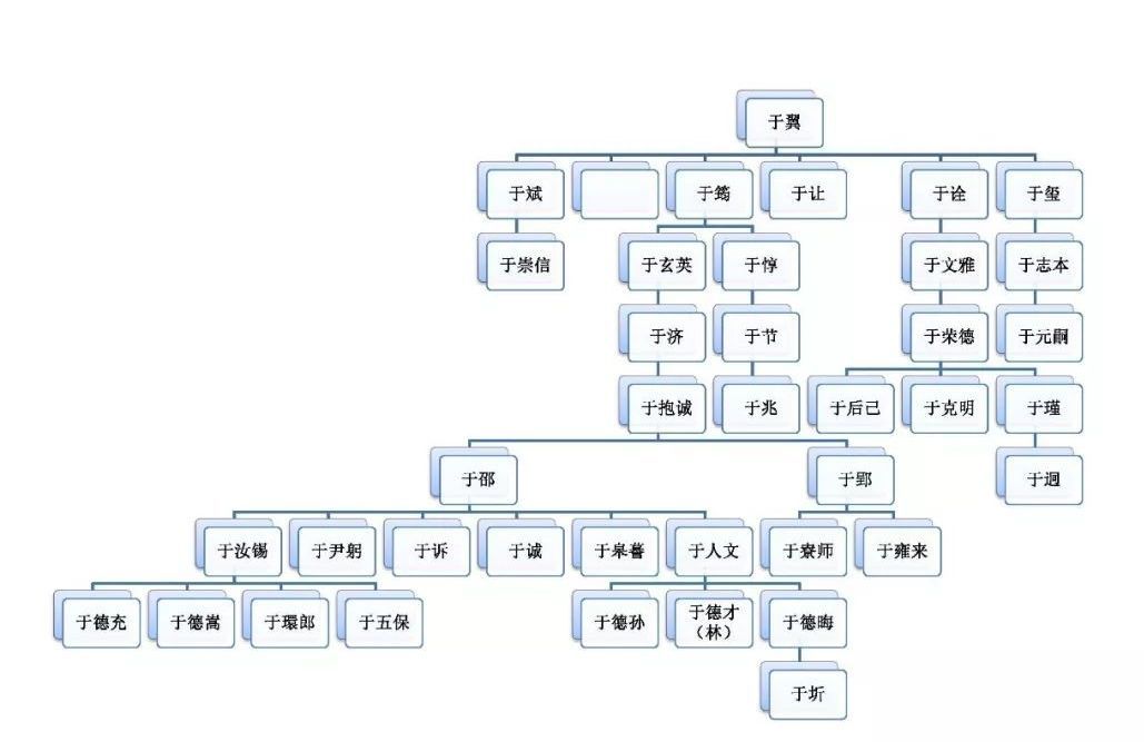 河南于氏家族