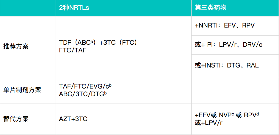 成人及青少年初治患者抗病毒治疗方案