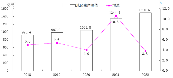 忻州市地区生产总值（2018年~2022年）变化 