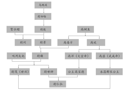 高欢和尉景家族的通婚情况