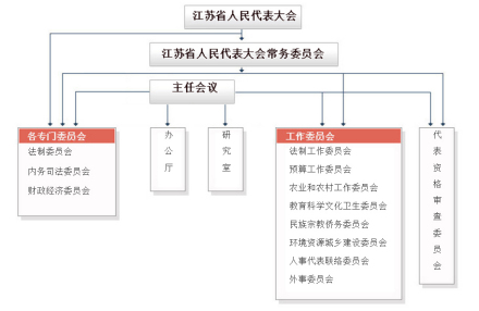 组织结构图