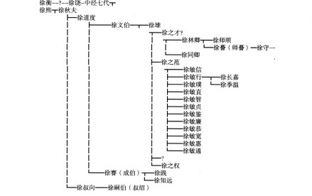 中古时期东海徐氏谱系 