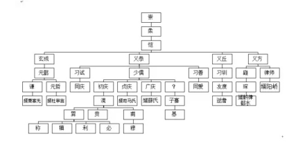 卢柔家族