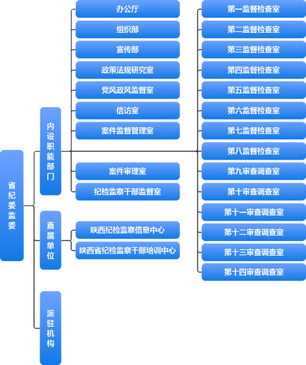 陕西省纪委监察委