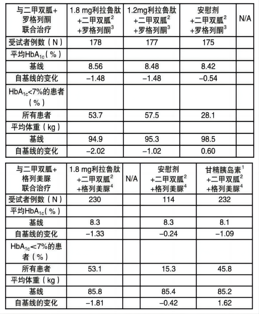 本品与二甲双胍加罗格列酮和本品与格列美脲加二甲双胍治疗结果