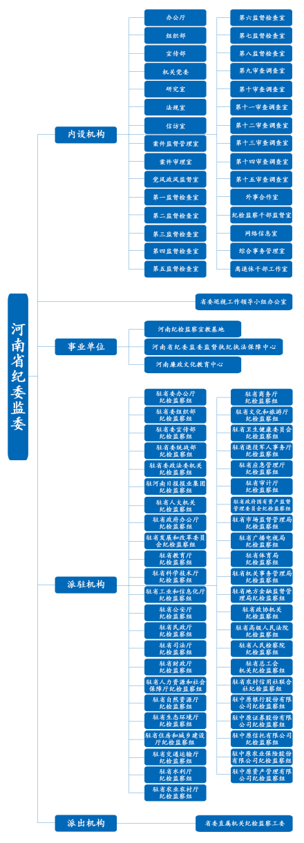 河南省纪委监委组织机构图