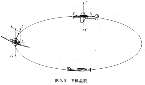 图1 飞机盘旋