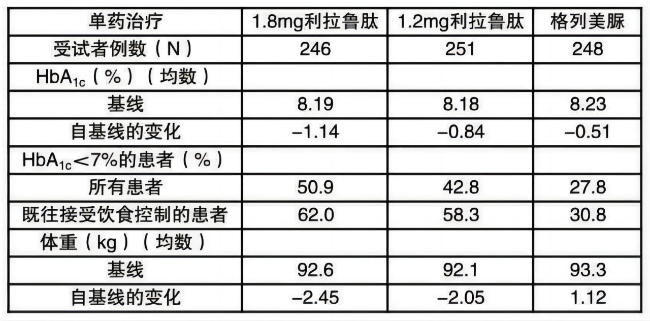 本品单药治疗糖尿病受试者52周临床试验结果