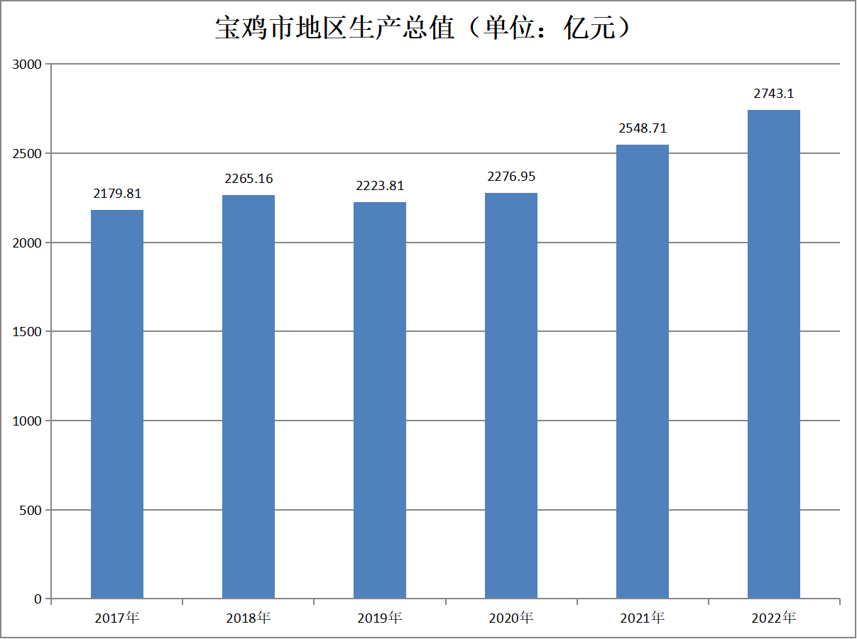 宝鸡市地区生产总值（2017年-2022年）变化