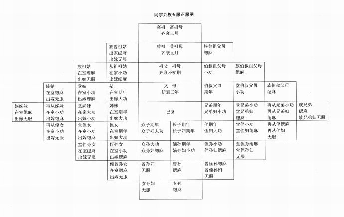 九族五服图