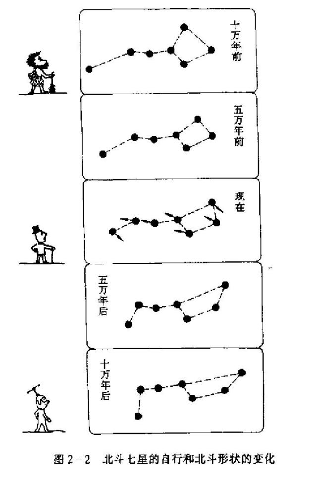 北斗七星的自行和北斗形状的变化