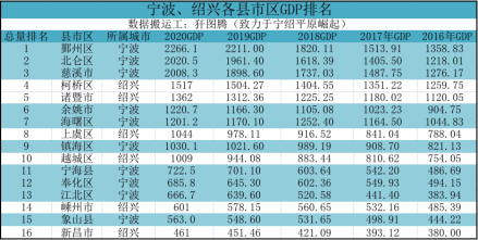 2016-2020年宁波绍兴各县市区GDP（单位为亿元）