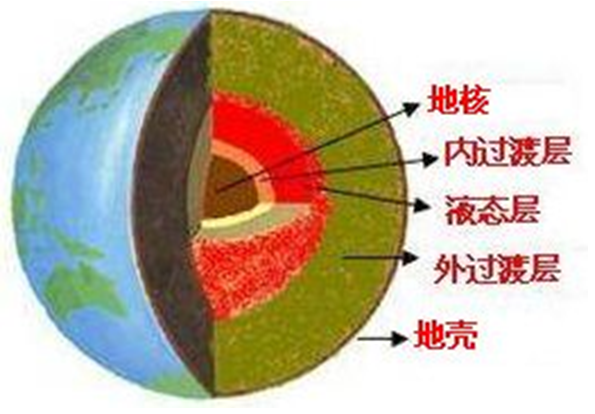 固体地球结构（二级划分）示意图