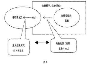 先验论