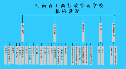 河南省工商行政管理学校 机构设置