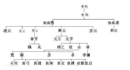 独孤屯家族