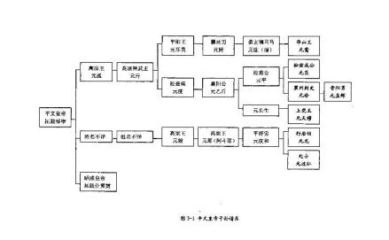 平文帝家族