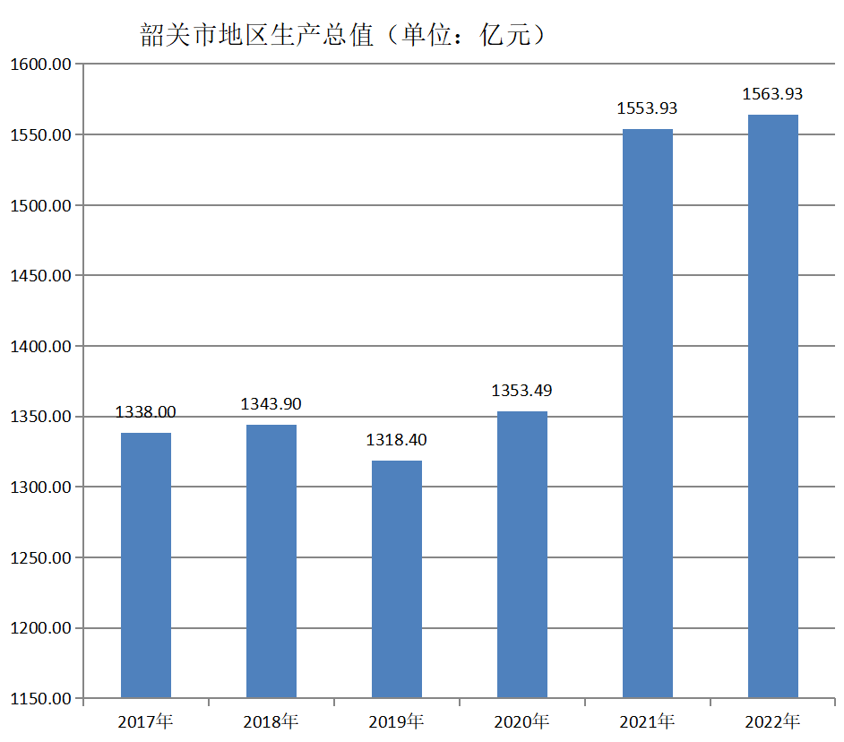 韶关市地区生产总值（2017年~2022年）变化