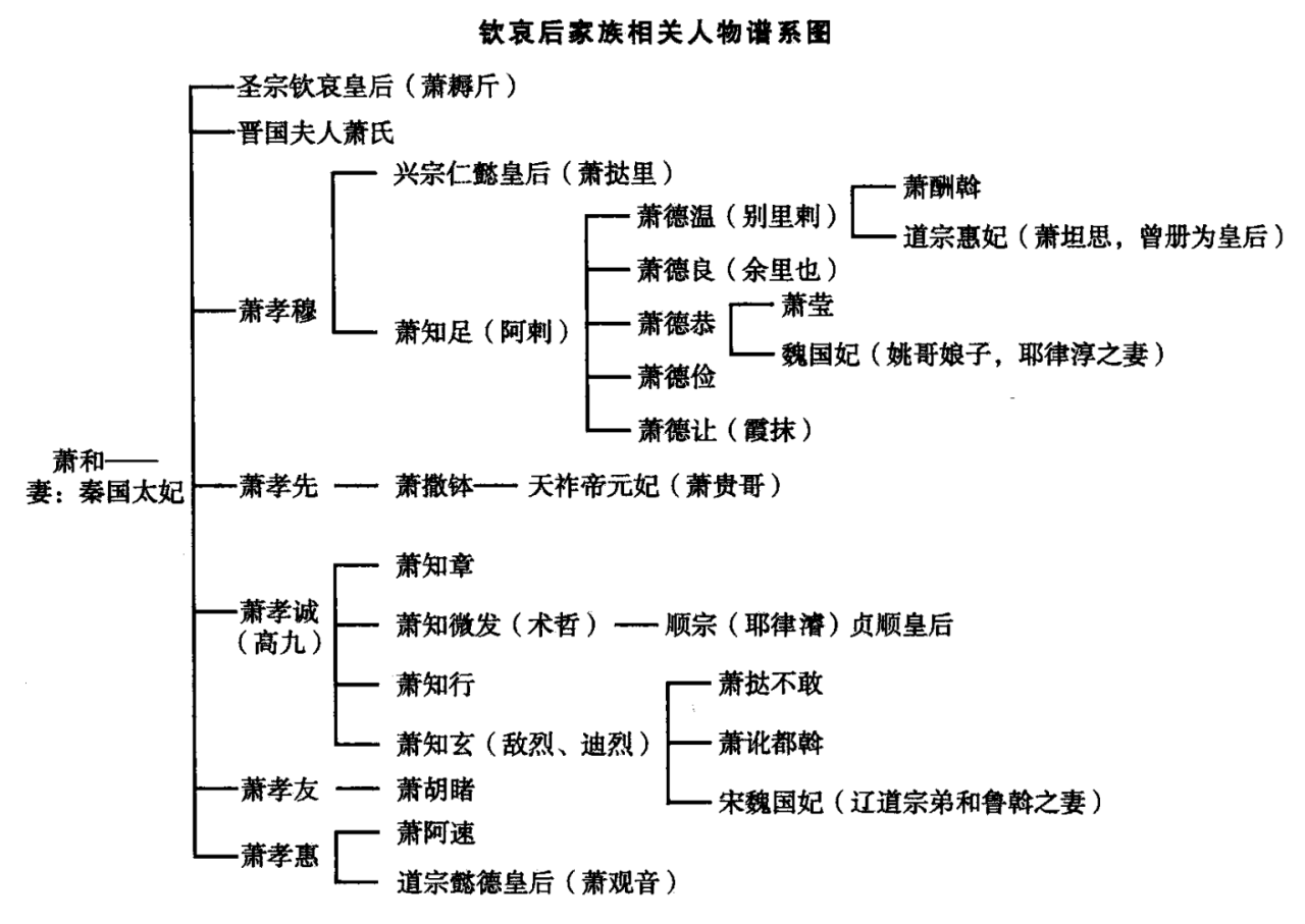 萧耨斤家族关系图 