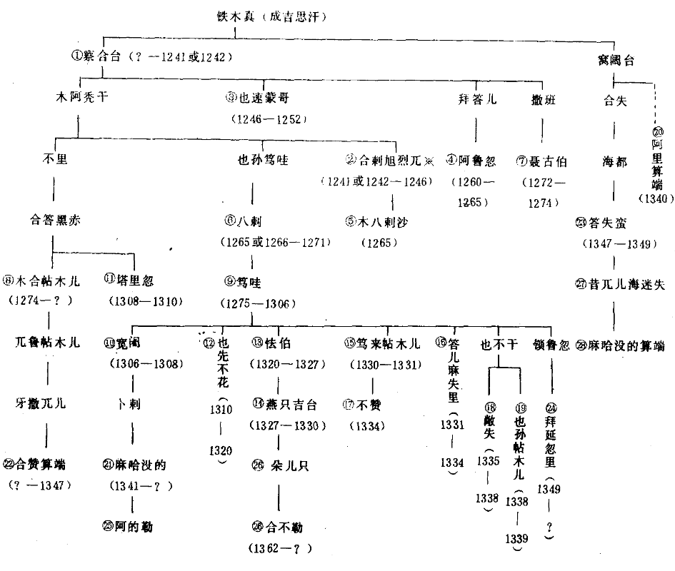 察合台汗国世系图 