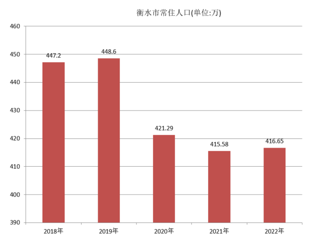 衡水市常住人口（2018年~2022年）变化