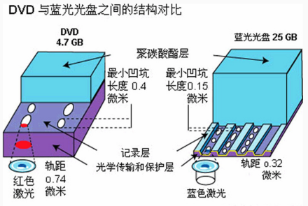 结构对比