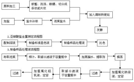 食盐中亚硝酸盐的快速检测流程