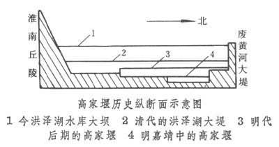 高家堰历史纵断面示意图